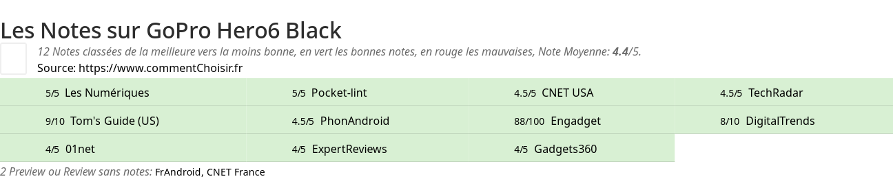 Ratings GoPro Hero6 Black