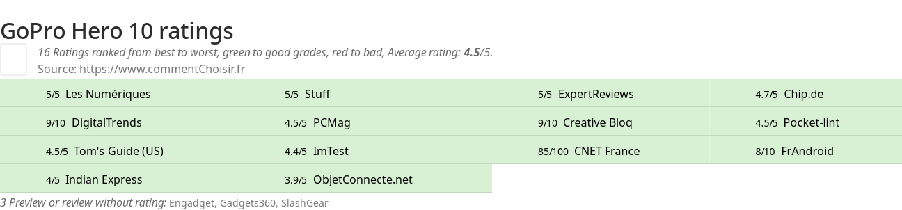 Ratings GoPro Hero 10