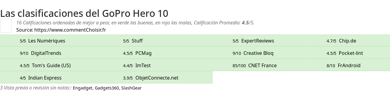 Ratings GoPro Hero 10