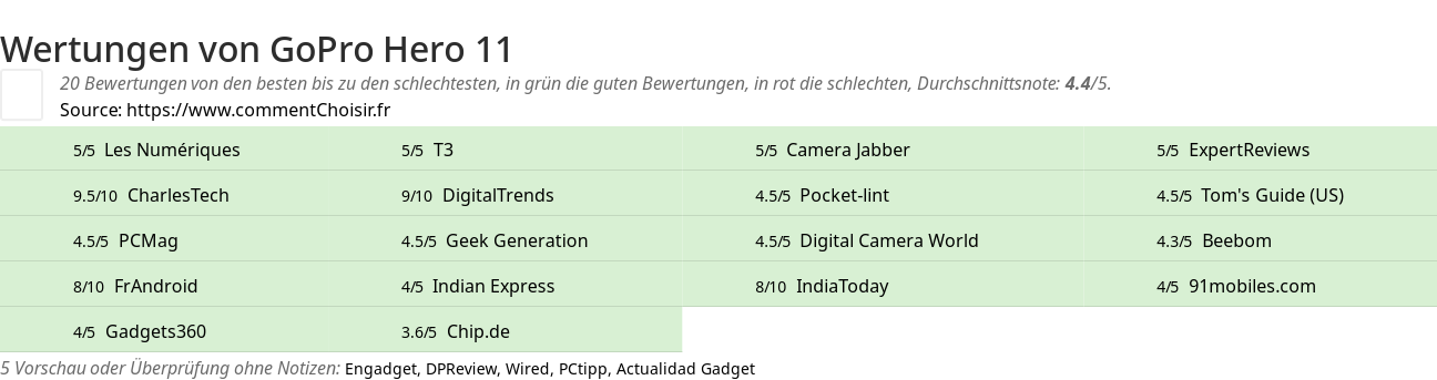 Ratings GoPro Hero 11