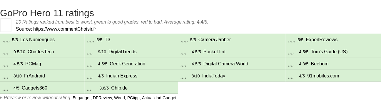 Ratings GoPro Hero 11