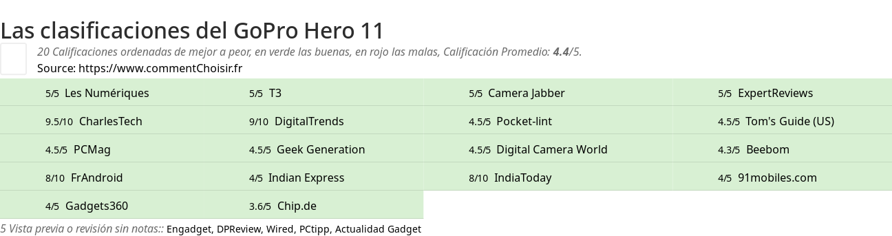 Ratings GoPro Hero 11