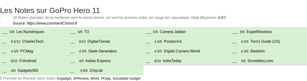 Ratings GoPro Hero 11