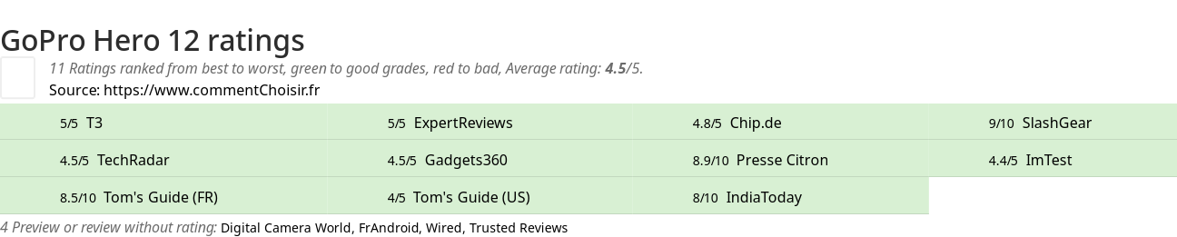 Ratings GoPro Hero 12