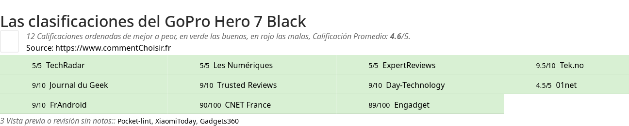 Ratings GoPro Hero 7 Black