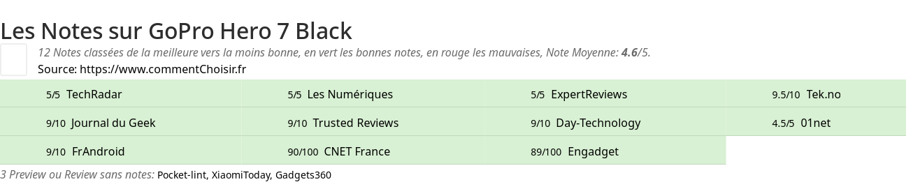 Ratings GoPro Hero 7 Black