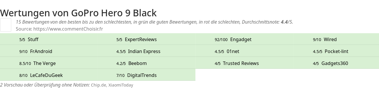 Ratings GoPro Hero 9 Black