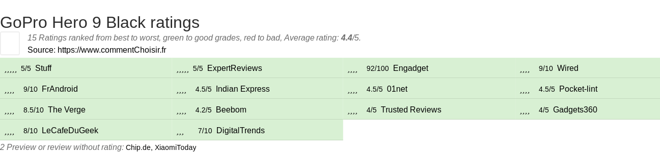Ratings GoPro Hero 9 Black