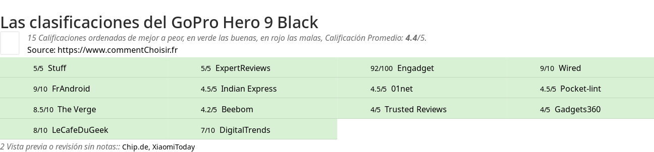 Ratings GoPro Hero 9 Black