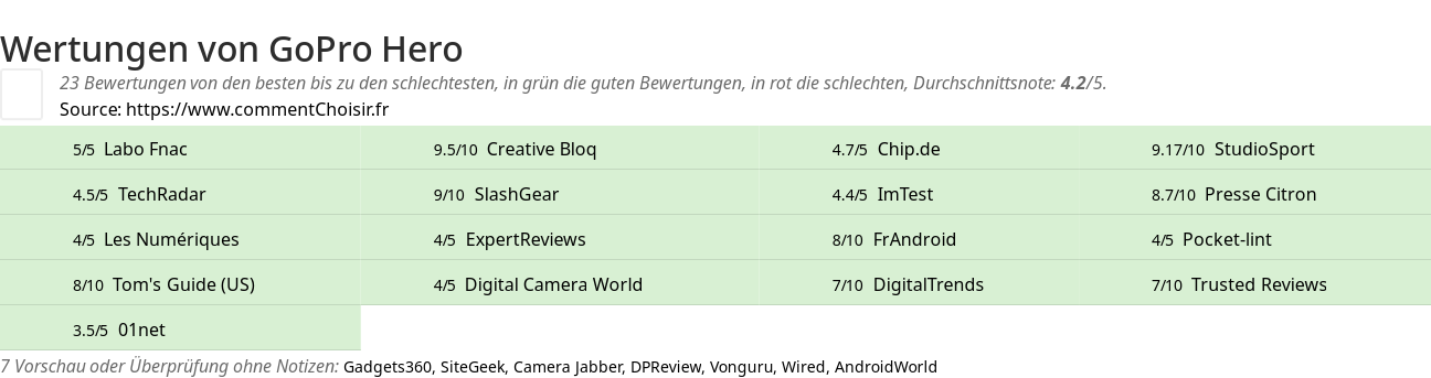 Ratings GoPro Hero