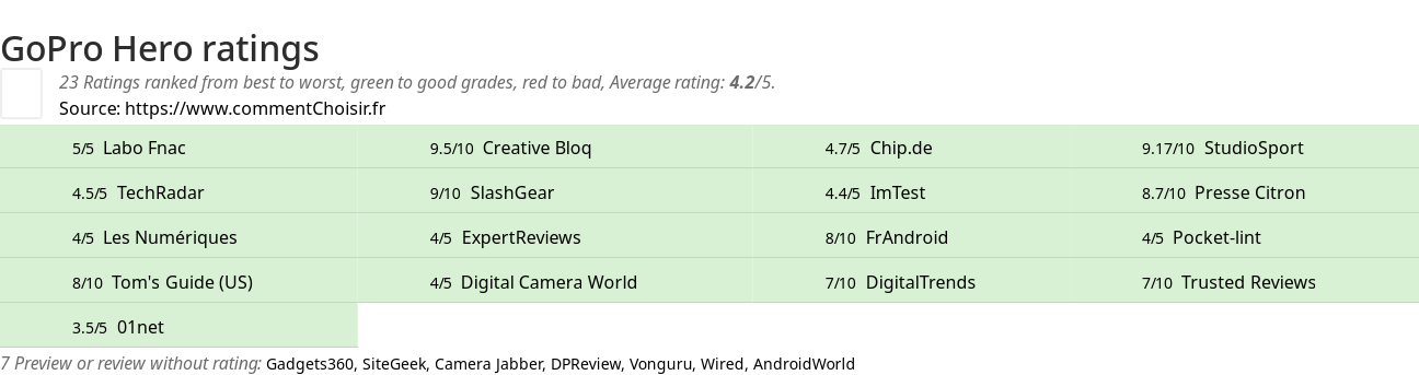 Ratings GoPro Hero