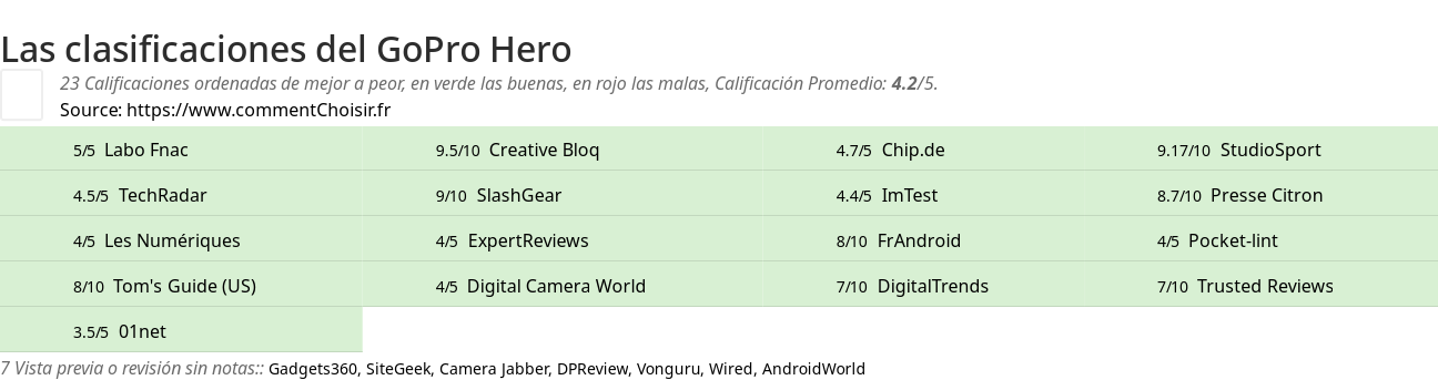 Ratings GoPro Hero