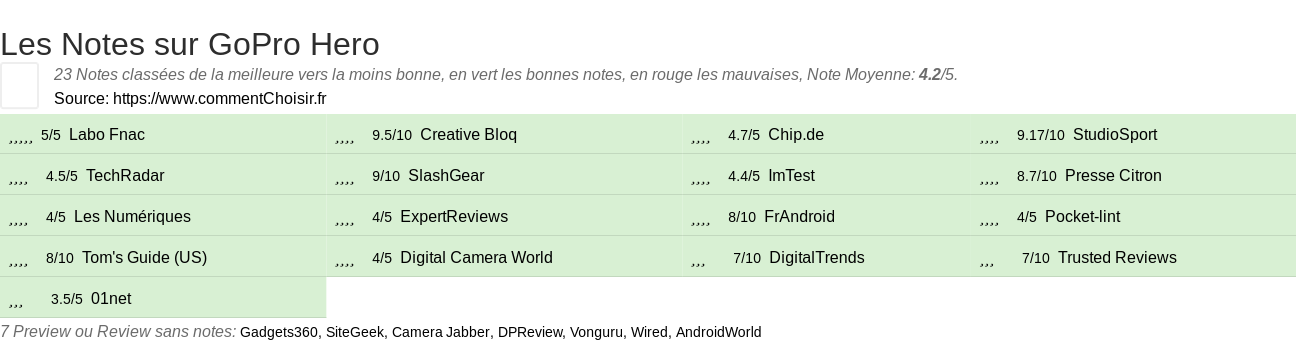 Ratings GoPro Hero