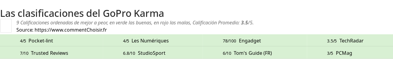 Ratings GoPro Karma