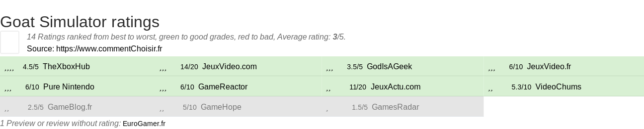 Ratings Goat Simulator