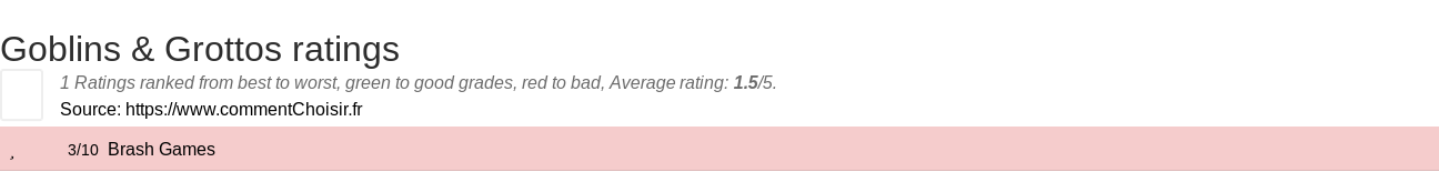 Ratings Goblins & Grottos