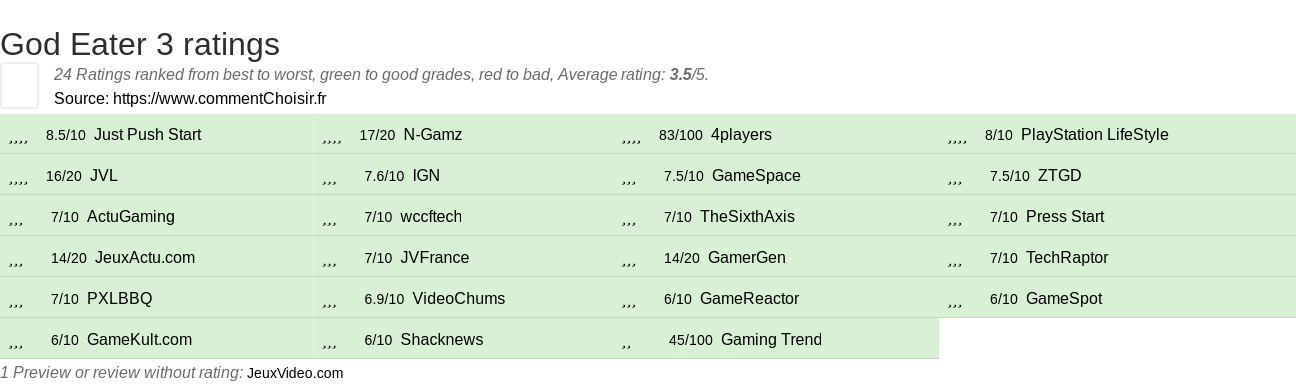 Ratings God Eater 3