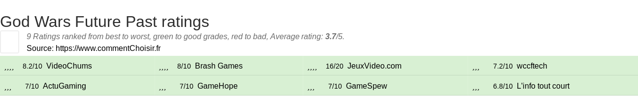 Ratings God Wars Future Past