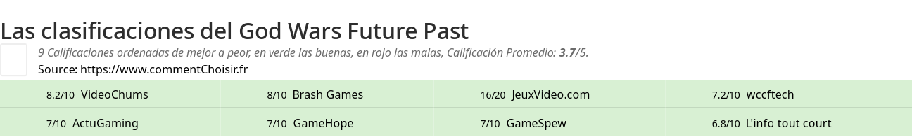 Ratings God Wars Future Past