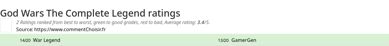 Ratings God Wars The Complete Legend