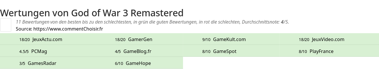 Ratings God of War 3 Remastered