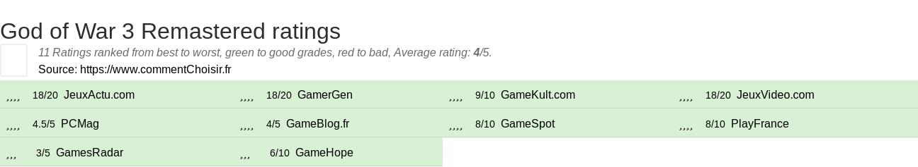 Ratings God of War 3 Remastered