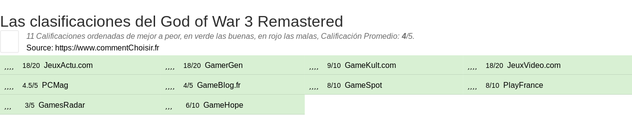 Ratings God of War 3 Remastered