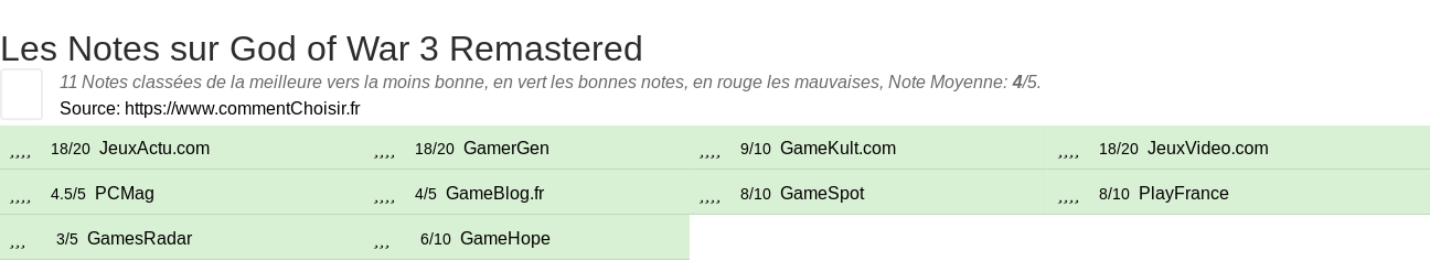 Ratings God of War 3 Remastered