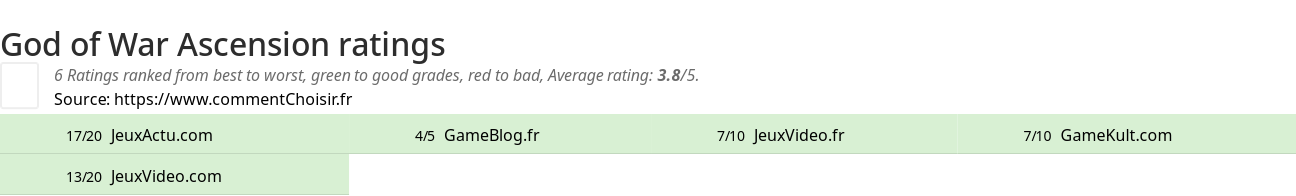 Ratings God of War Ascension