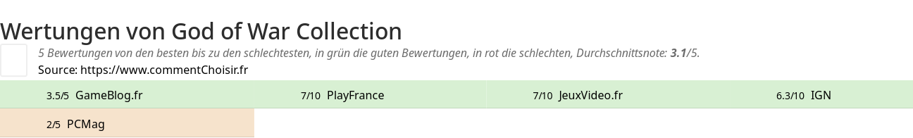 Ratings God of War Collection