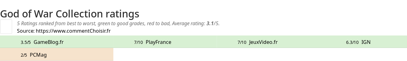 Ratings God of War Collection