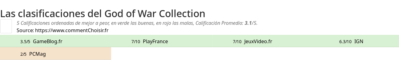 Ratings God of War Collection