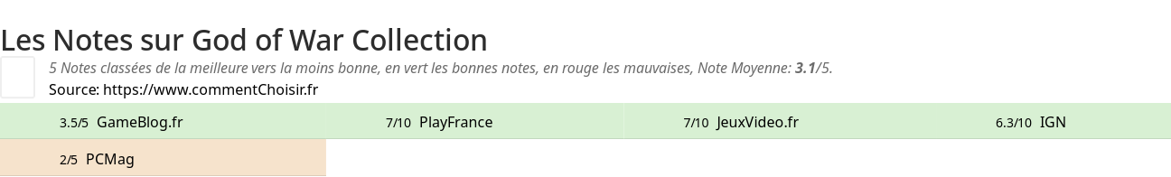 Ratings God of War Collection