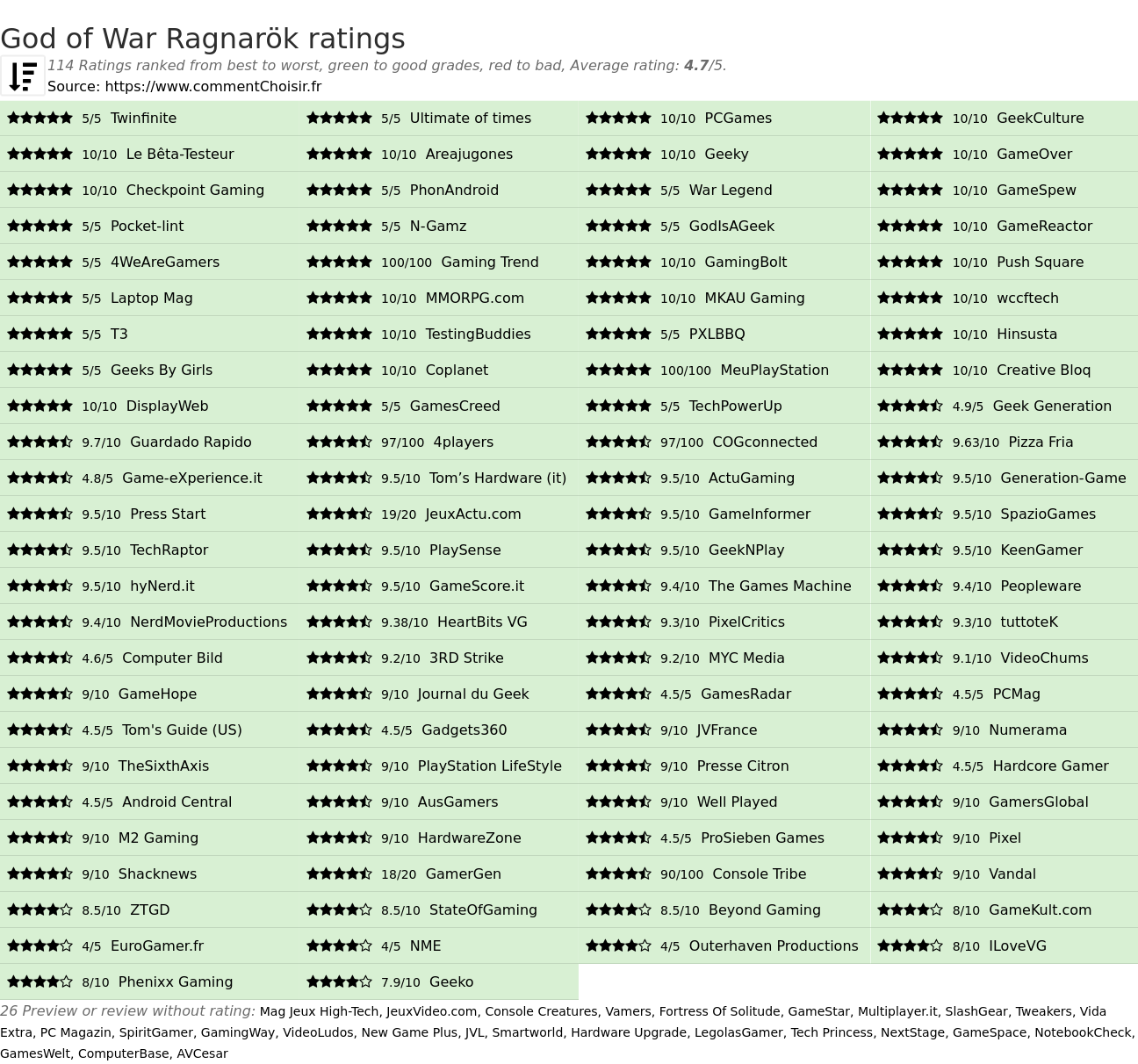 Ratings God of War Ragnarök