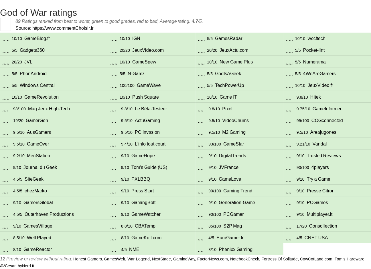 Ratings God of War