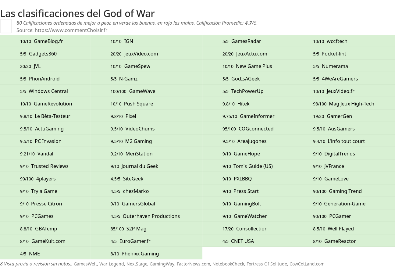 Ratings God of War