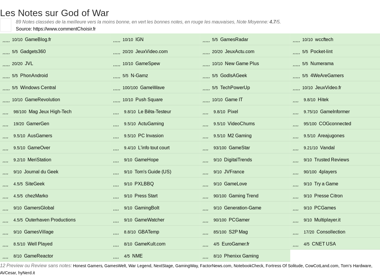 Ratings God of War