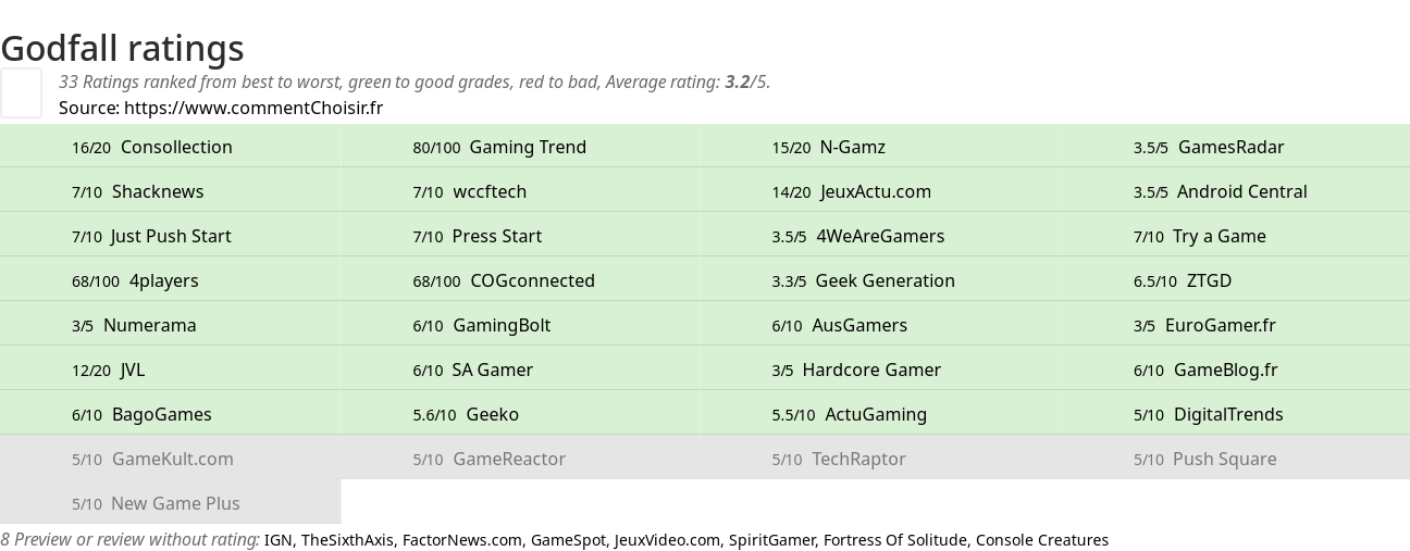 Ratings Godfall