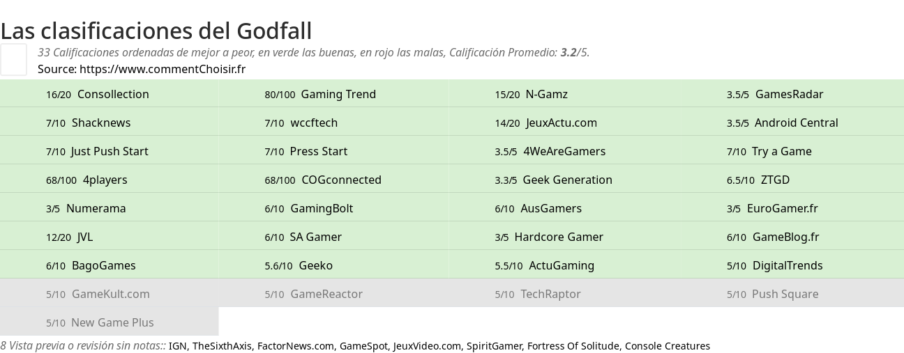 Ratings Godfall