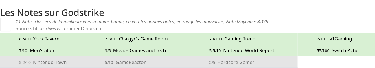 Ratings Godstrike