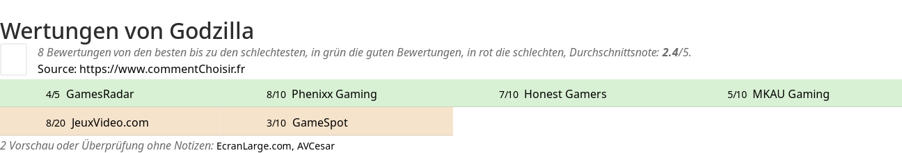 Ratings Godzilla