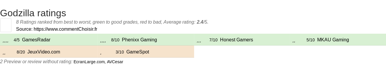 Ratings Godzilla