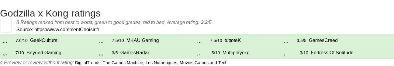 Ratings Godzilla x Kong