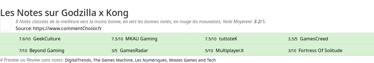 Ratings Godzilla x Kong