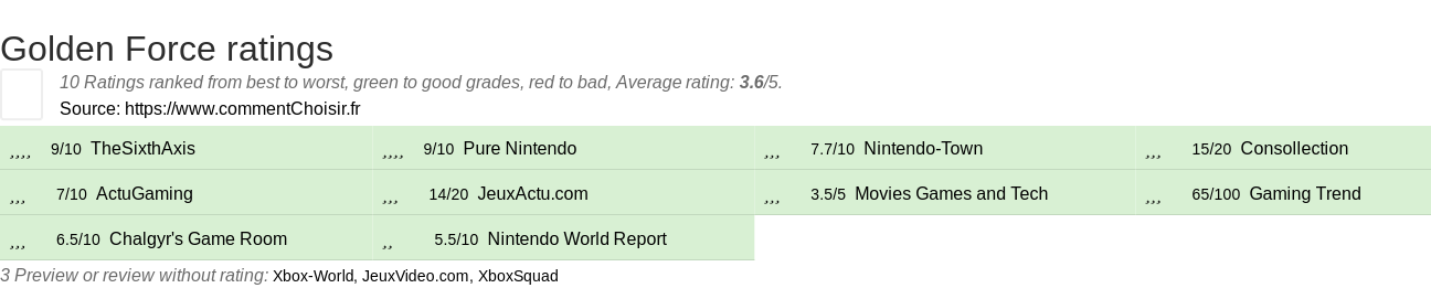 Ratings Golden Force