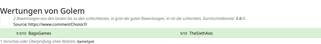 Ratings Golem