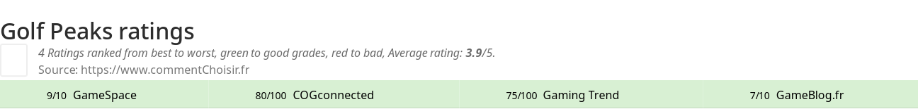 Ratings Golf Peaks