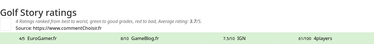 Ratings Golf Story