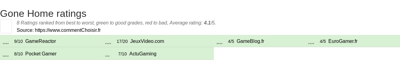 Ratings Gone Home