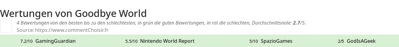 Ratings Goodbye World